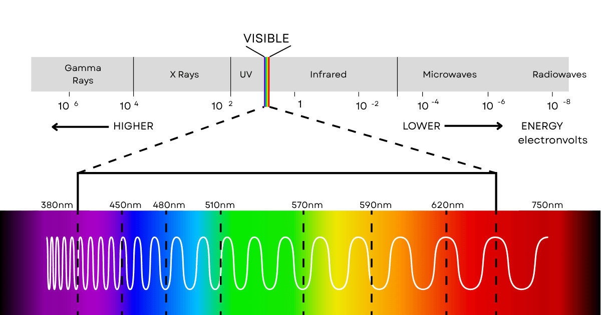 Color theory overlaid spectrum band